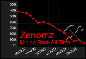 Total Graph of Zenomz