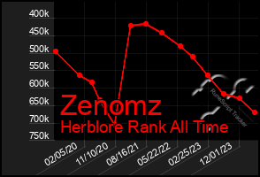 Total Graph of Zenomz