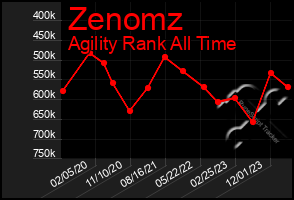 Total Graph of Zenomz