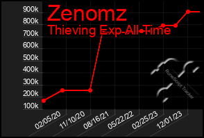 Total Graph of Zenomz