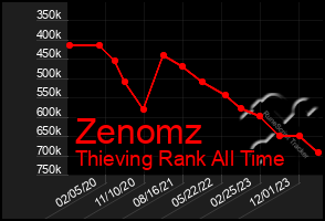 Total Graph of Zenomz