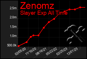 Total Graph of Zenomz