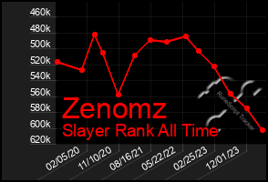 Total Graph of Zenomz