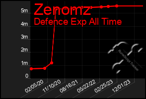 Total Graph of Zenomz