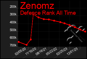 Total Graph of Zenomz