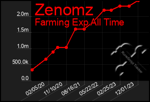 Total Graph of Zenomz