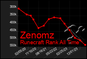 Total Graph of Zenomz