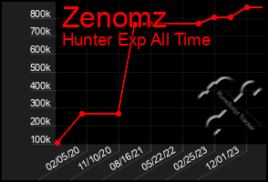 Total Graph of Zenomz