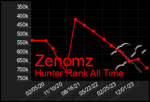 Total Graph of Zenomz