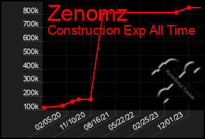 Total Graph of Zenomz