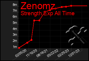 Total Graph of Zenomz