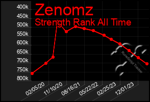 Total Graph of Zenomz