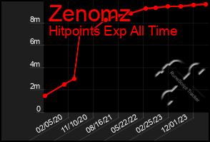 Total Graph of Zenomz