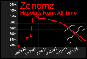 Total Graph of Zenomz