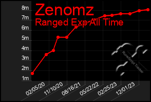 Total Graph of Zenomz