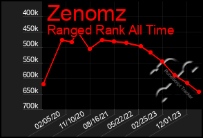 Total Graph of Zenomz