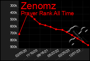 Total Graph of Zenomz