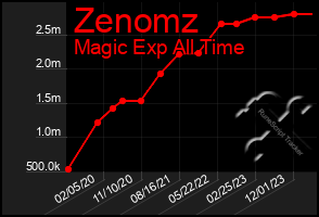 Total Graph of Zenomz