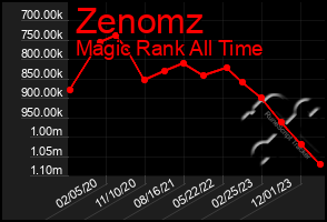 Total Graph of Zenomz