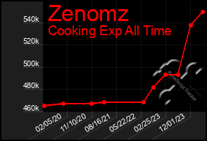 Total Graph of Zenomz