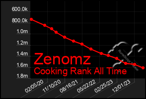 Total Graph of Zenomz