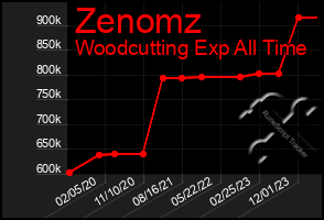 Total Graph of Zenomz