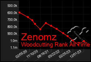 Total Graph of Zenomz