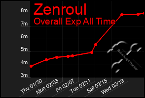 Total Graph of Zenroul