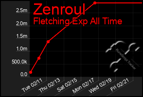 Total Graph of Zenroul