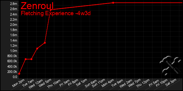 Last 31 Days Graph of Zenroul