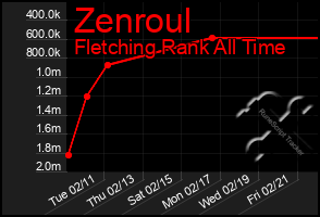 Total Graph of Zenroul