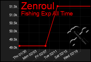 Total Graph of Zenroul