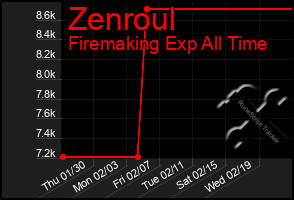 Total Graph of Zenroul