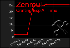 Total Graph of Zenroul