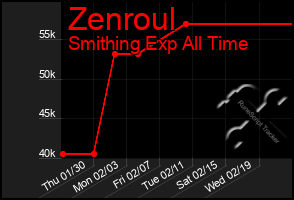 Total Graph of Zenroul