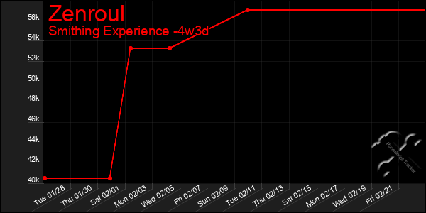 Last 31 Days Graph of Zenroul