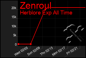 Total Graph of Zenroul