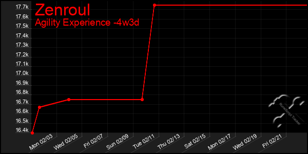 Last 31 Days Graph of Zenroul