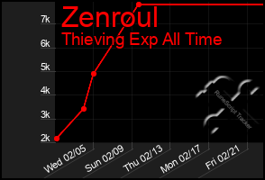 Total Graph of Zenroul