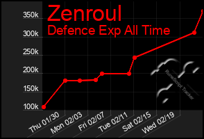 Total Graph of Zenroul