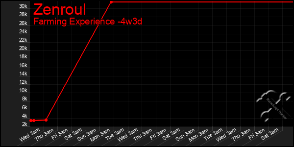 Last 31 Days Graph of Zenroul