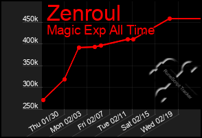 Total Graph of Zenroul