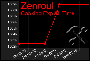 Total Graph of Zenroul