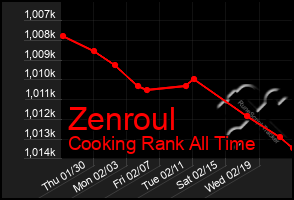 Total Graph of Zenroul