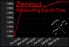 Total Graph of Zenroul