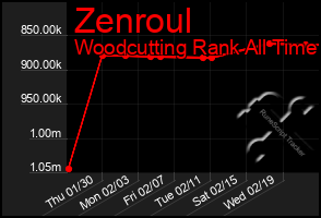 Total Graph of Zenroul