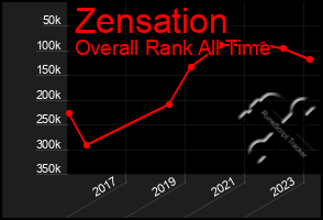 Total Graph of Zensation