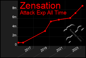 Total Graph of Zensation