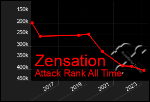 Total Graph of Zensation