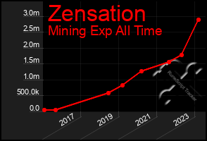 Total Graph of Zensation